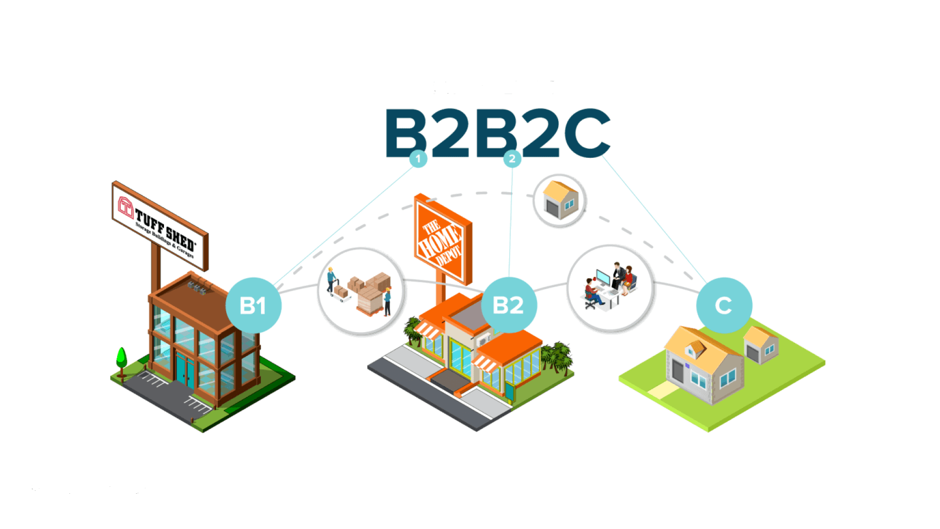 مدل بیزنس B2B2C
